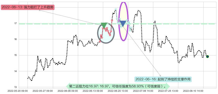 广汽集团阻力支撑位图-阿布量化