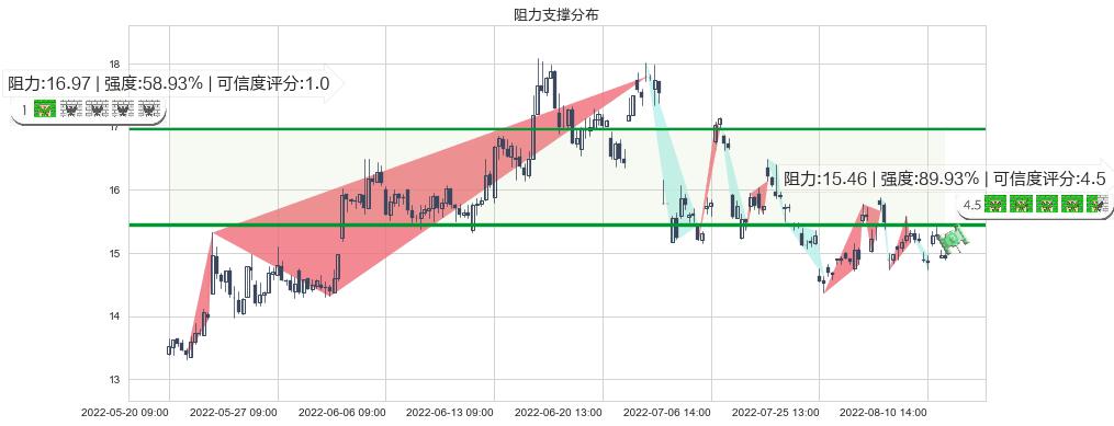 广汽集团(sh601238)阻力支撑位图-阿布量化