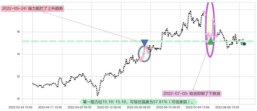 广汽集团阻力支撑位图-阿布量化