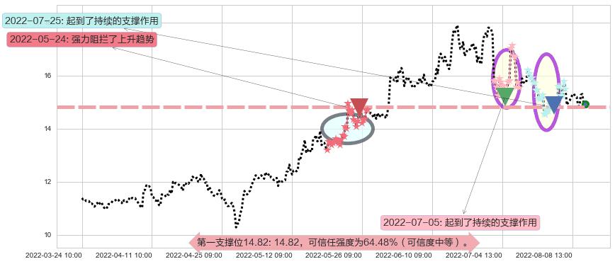 广汽集团阻力支撑位图-阿布量化