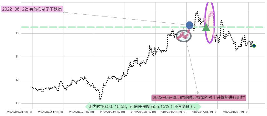 广汽集团阻力支撑位图-阿布量化