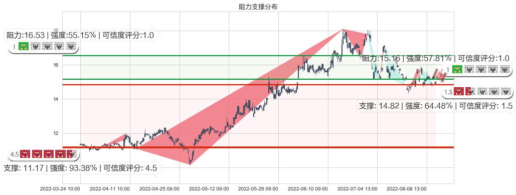 广汽集团(sh601238)阻力支撑位图-阿布量化