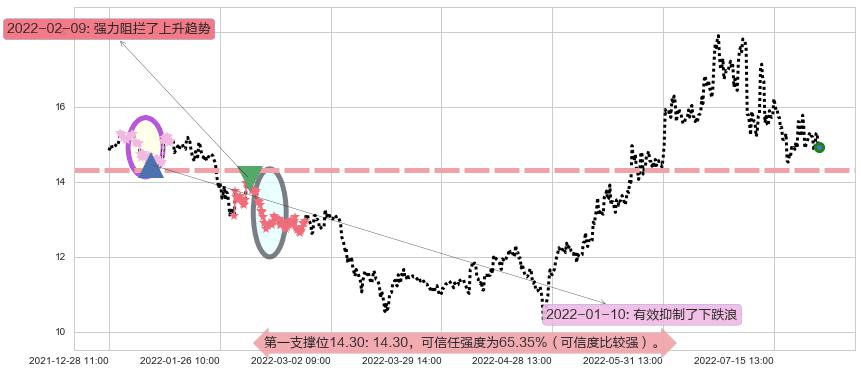 广汽集团阻力支撑位图-阿布量化