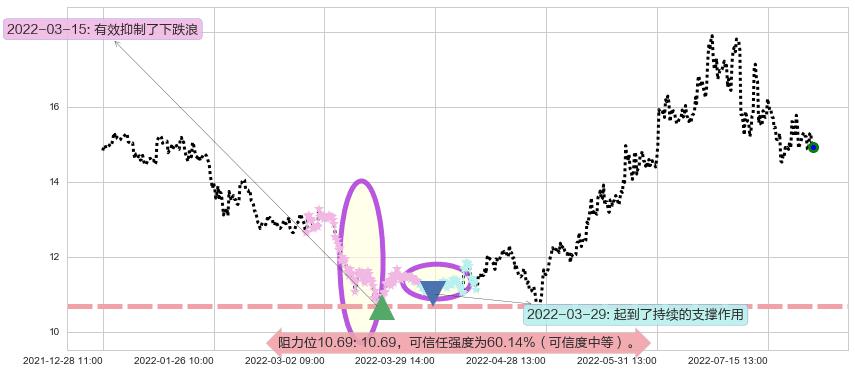 广汽集团阻力支撑位图-阿布量化
