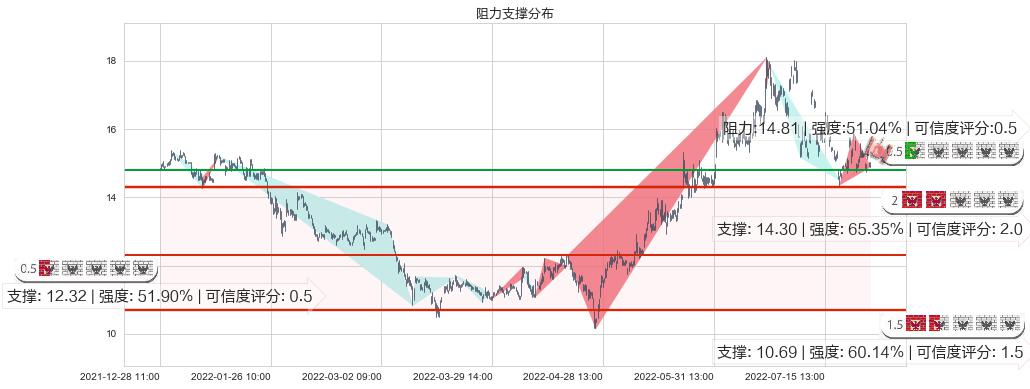 广汽集团(sh601238)阻力支撑位图-阿布量化