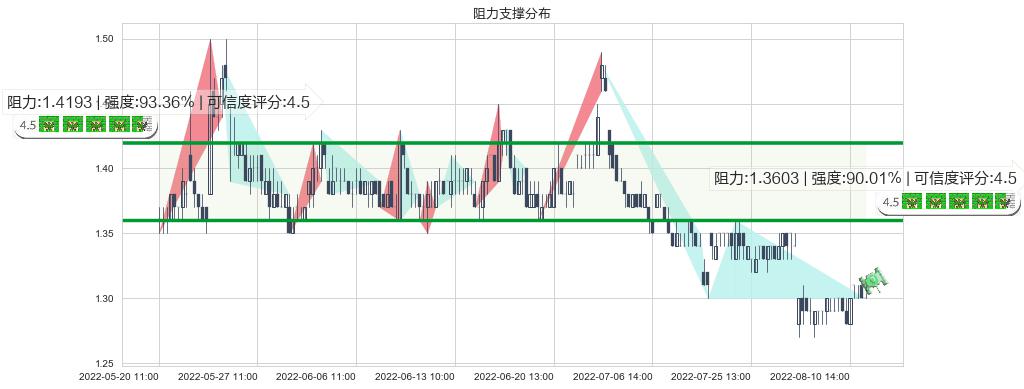 庞大集团(sh601258)阻力支撑位图-阿布量化