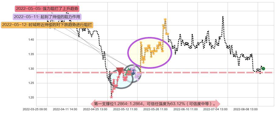 庞大集团阻力支撑位图-阿布量化