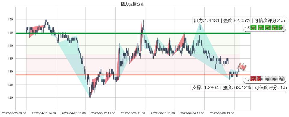 庞大集团(sh601258)阻力支撑位图-阿布量化