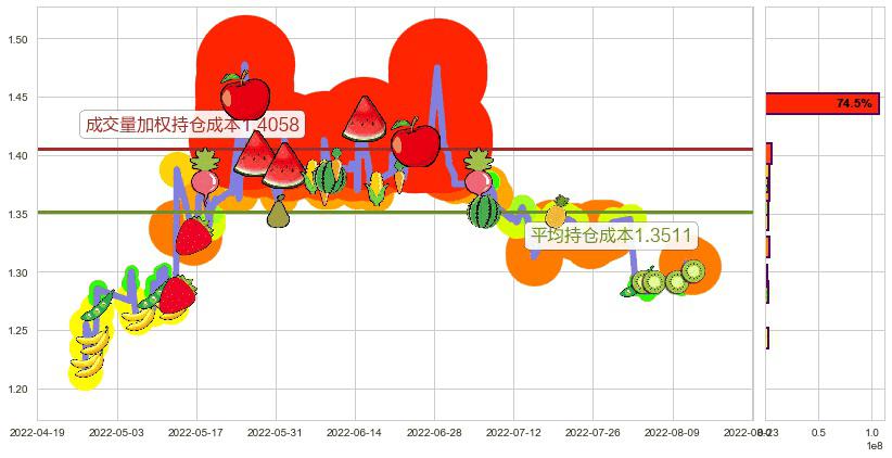 庞大集团(sh601258)持仓成本图-阿布量化