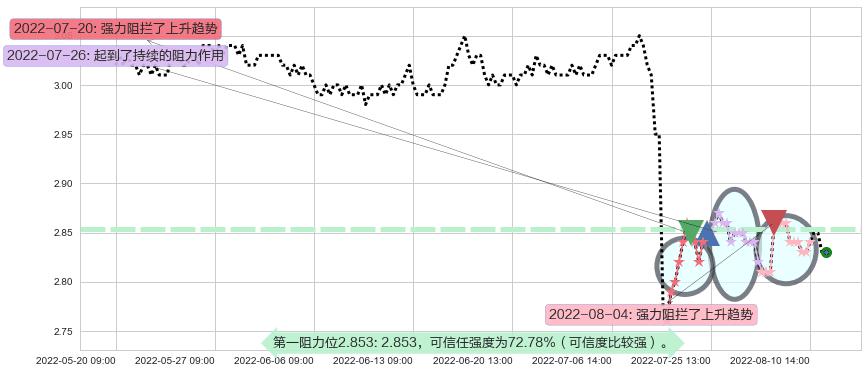 农业银行阻力支撑位图-阿布量化