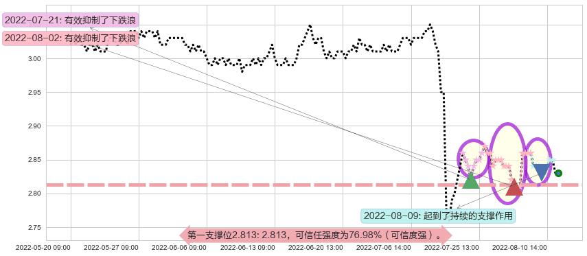 农业银行阻力支撑位图-阿布量化