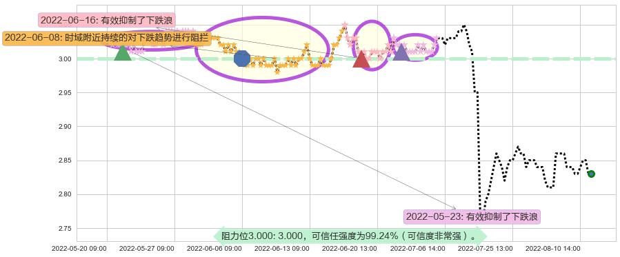 农业银行阻力支撑位图-阿布量化