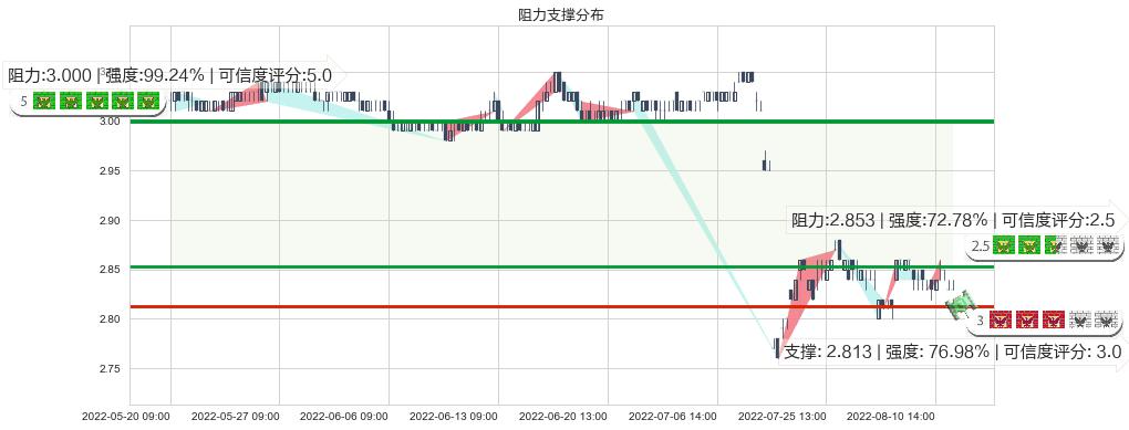 农业银行(sh601288)阻力支撑位图-阿布量化