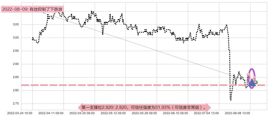 农业银行阻力支撑位图-阿布量化