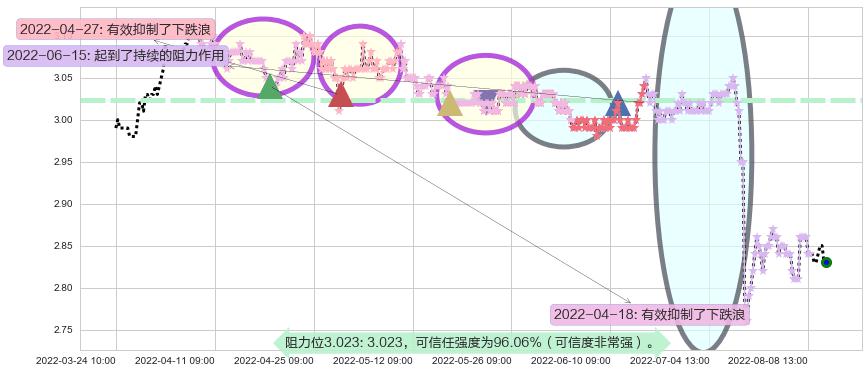 农业银行阻力支撑位图-阿布量化