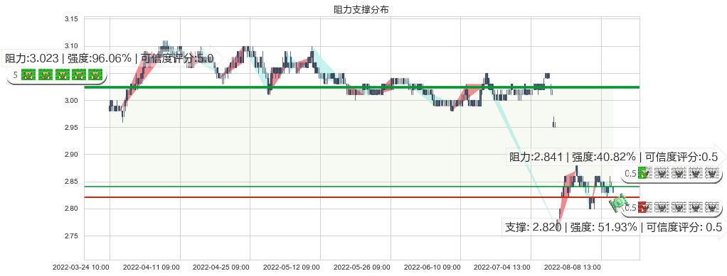 农业银行(sh601288)阻力支撑位图-阿布量化