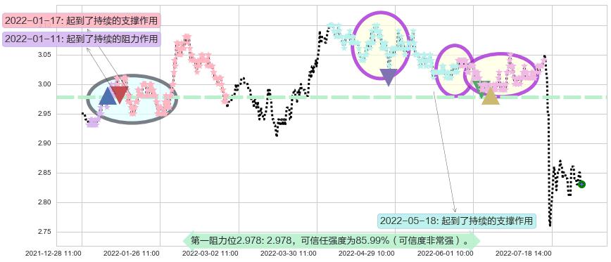 农业银行阻力支撑位图-阿布量化