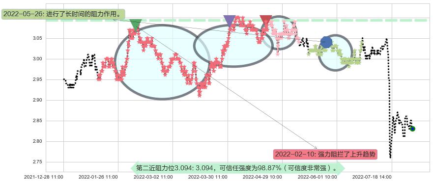 农业银行阻力支撑位图-阿布量化