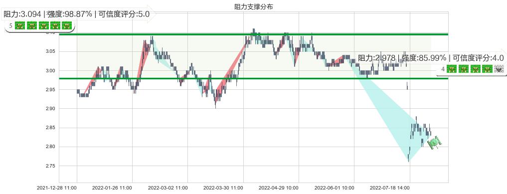 农业银行(sh601288)阻力支撑位图-阿布量化