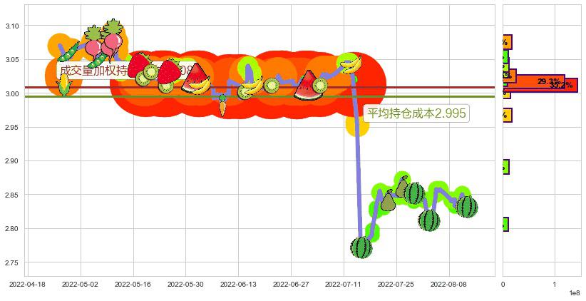 农业银行(sh601288)持仓成本图-阿布量化