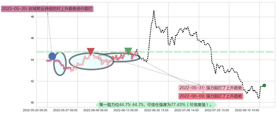 中国平安阻力支撑位图-阿布量化