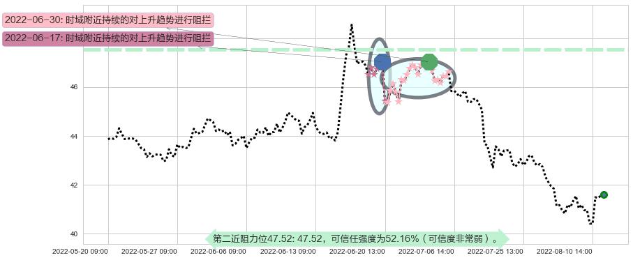 中国平安阻力支撑位图-阿布量化