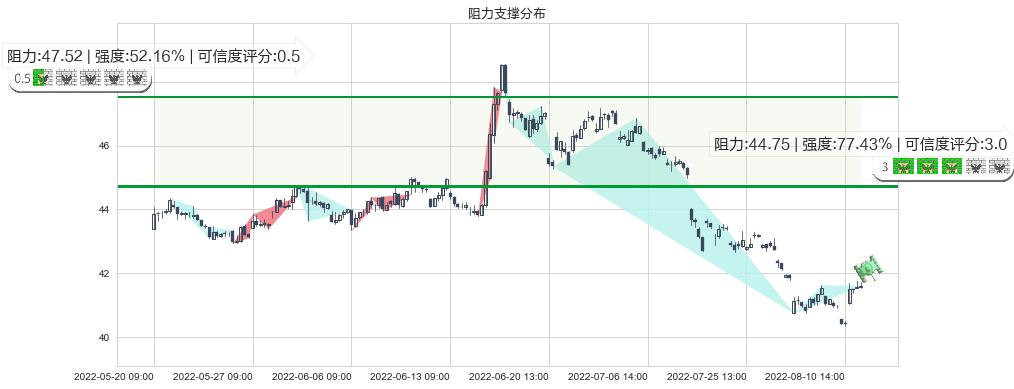 中国平安(sh601318)阻力支撑位图-阿布量化