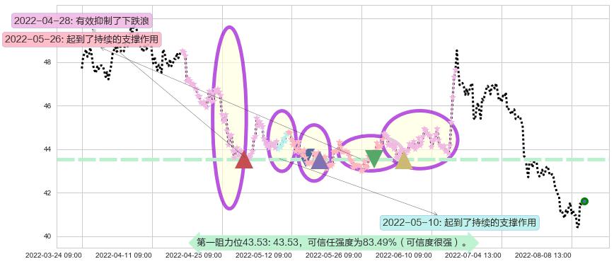 中国平安阻力支撑位图-阿布量化