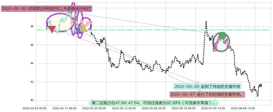 中国平安阻力支撑位图-阿布量化