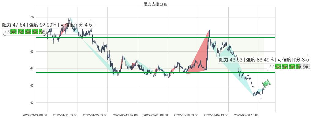 中国平安(sh601318)阻力支撑位图-阿布量化