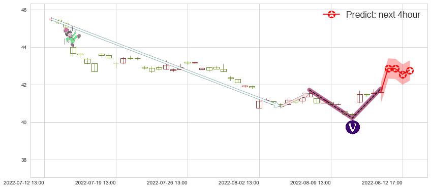 预测中国平安(sh601318)价格K线图-阿布量化