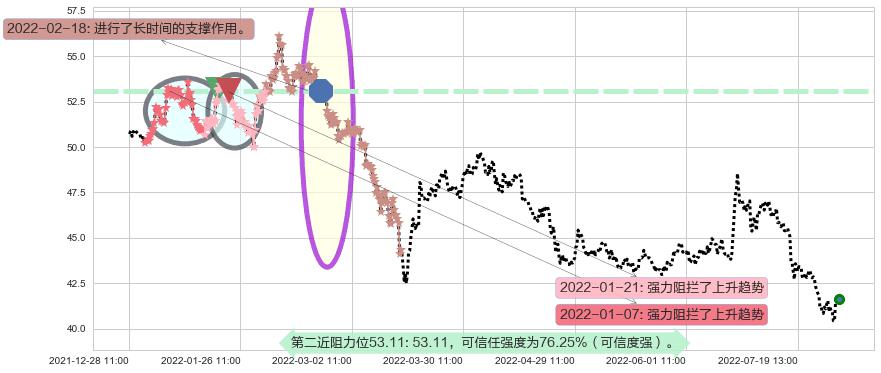 中国平安阻力支撑位图-阿布量化