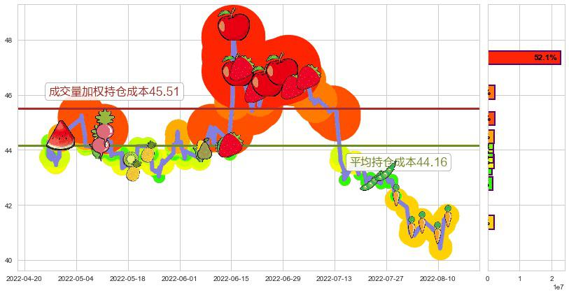 中国平安(sh601318)持仓成本图-阿布量化