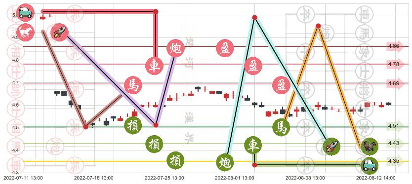 交通银行(sh601328)止盈止损位分析