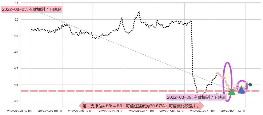 交通银行阻力支撑位图-阿布量化