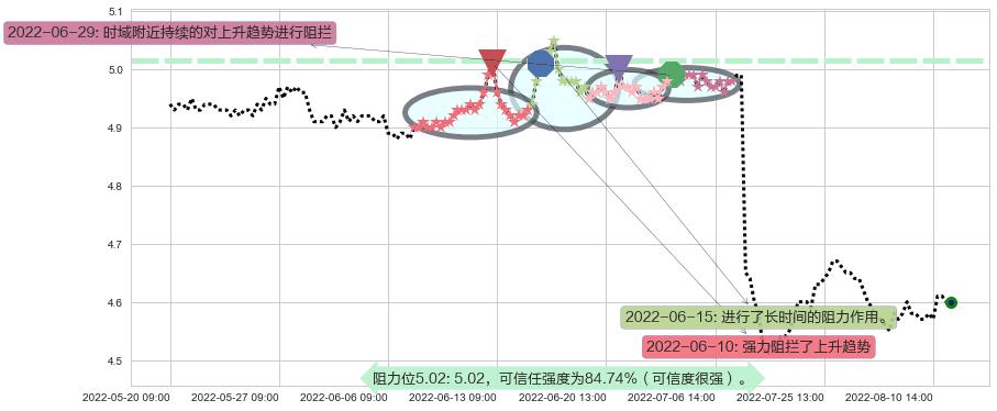 交通银行阻力支撑位图-阿布量化