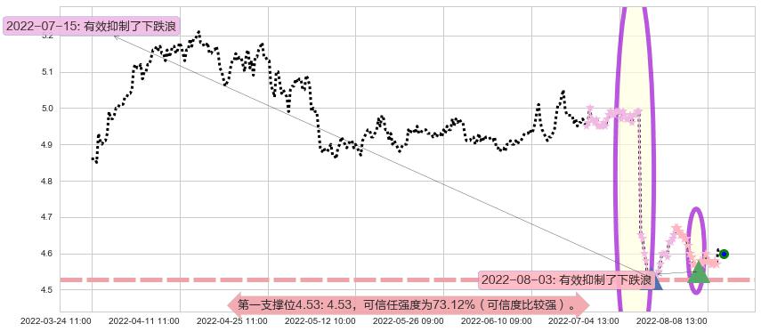 交通银行阻力支撑位图-阿布量化