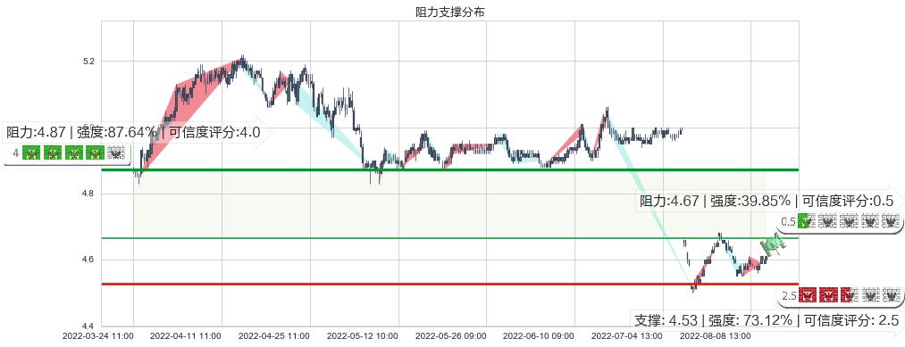 交通银行(sh601328)阻力支撑位图-阿布量化