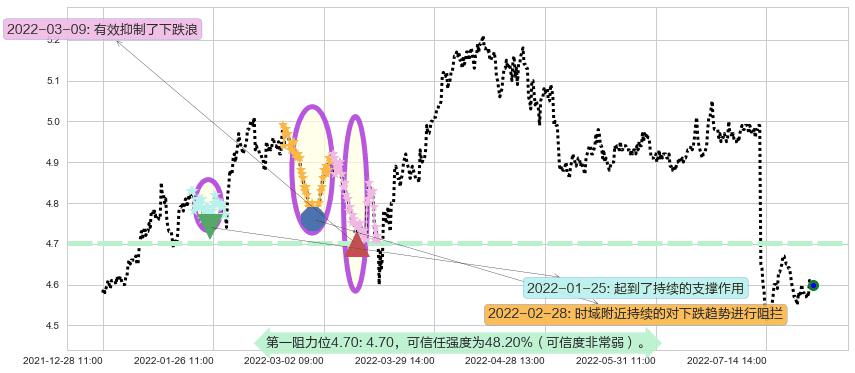 交通银行阻力支撑位图-阿布量化