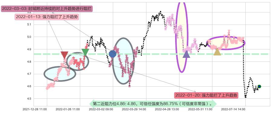 交通银行阻力支撑位图-阿布量化