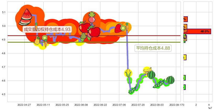 交通银行(sh601328)持仓成本图-阿布量化