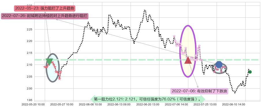 广深铁路阻力支撑位图-阿布量化