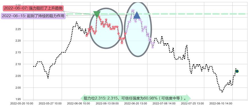 广深铁路阻力支撑位图-阿布量化