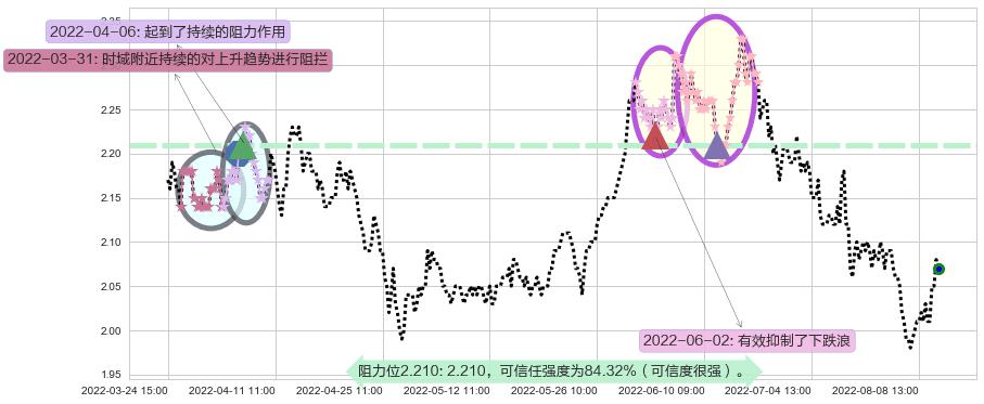 广深铁路阻力支撑位图-阿布量化