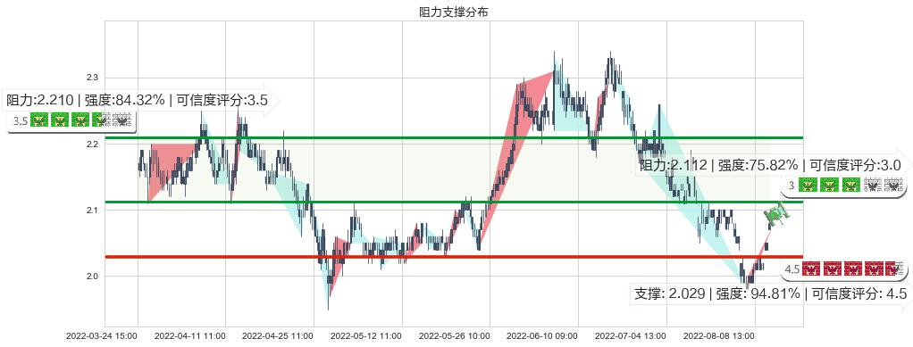 广深铁路(sh601333)阻力支撑位图-阿布量化