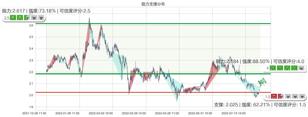 广深铁路(sh601333)阻力支撑位图-阿布量化