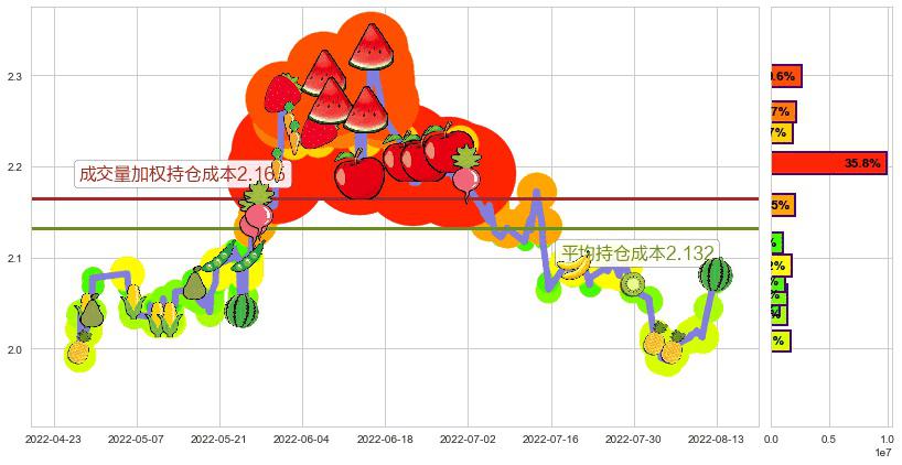 广深铁路(sh601333)持仓成本图-阿布量化