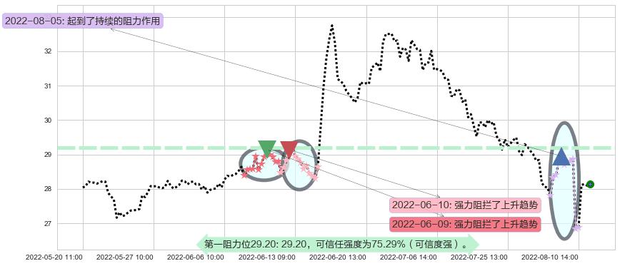 新华保险阻力支撑位图-阿布量化