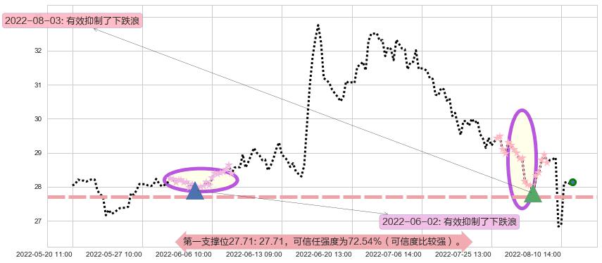 新华保险阻力支撑位图-阿布量化