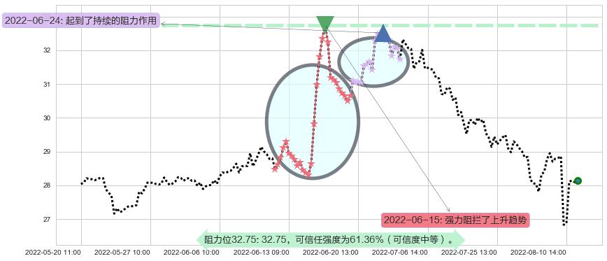 新华保险阻力支撑位图-阿布量化